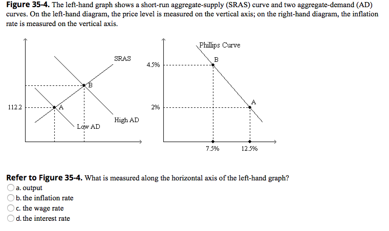 Solved Figure 35-4. The left-hand graph shows a short-run | Chegg.com