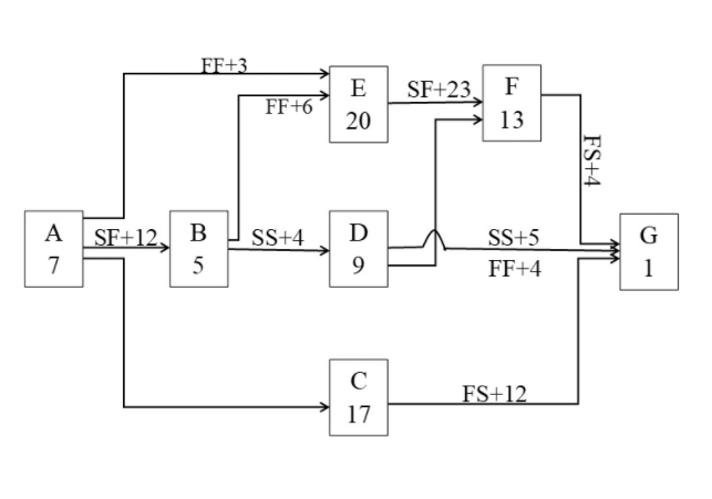 Solved Ff 3 Sf 23 F Ff 6 E 20 13 Fs 4 Ss 4 G A 7 Sf 12 B 5 Chegg Com