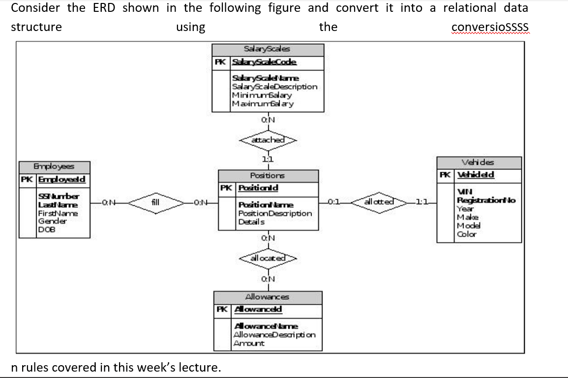 Solved Consider the ERD shown in the following figure and | Chegg.com