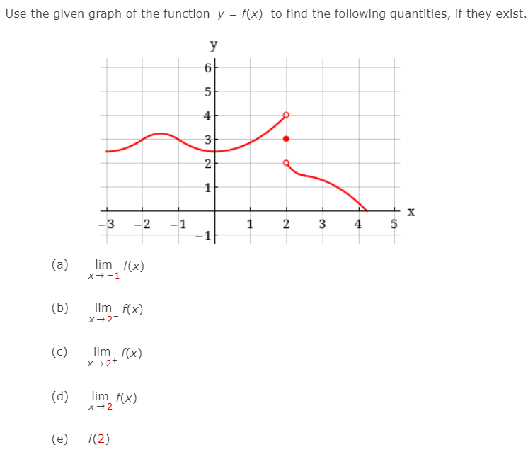 Solved Use the given graph of the function y = f(x) to find | Chegg.com