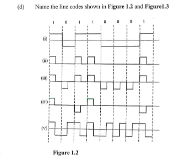 Solved (d) Name the line codes shown in Figure 1.2 and | Chegg.com