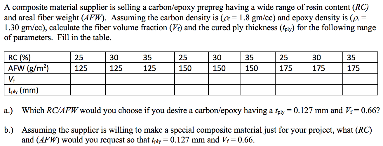 Solved A composite material supplier is selling a