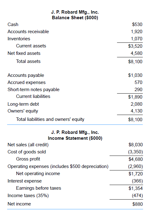 Solved (Calculating financial ratios) The balance sheet and | Chegg.com