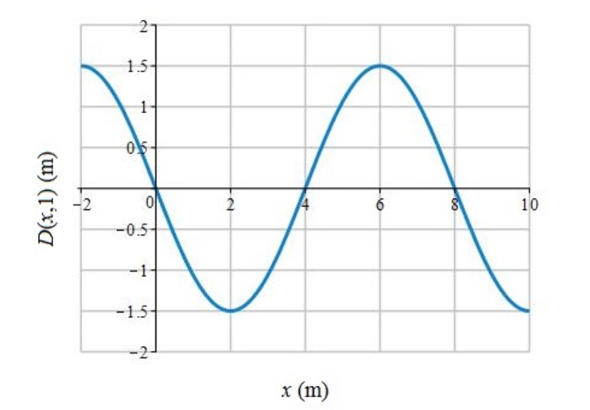 Plot Wave Function Graph Solved A position plot of a 2.0Hz wave, moving toward the | Chegg.com