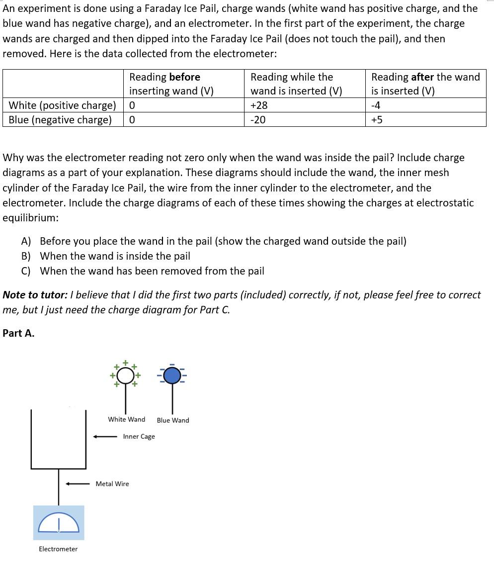 An experiment is done using a Faraday Ice Pail, charge wands (white wand has positive charge, and the blue wand has negative 