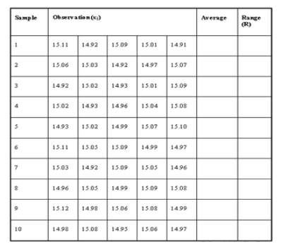 Solved Construct mean and range chart for the following: A | Chegg.com