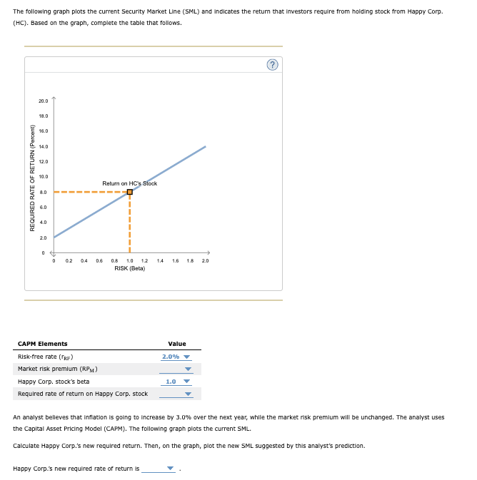 Solved The following graph plots the current Security Market | Chegg.com