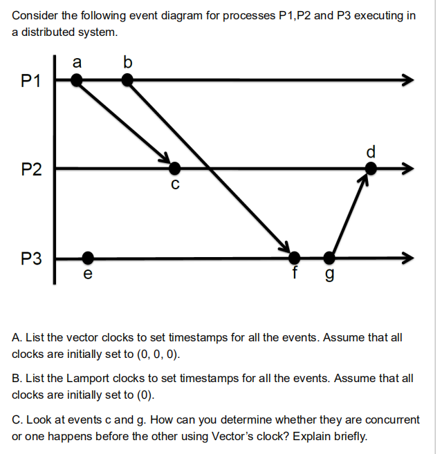 Solved Consider The Following Event Diagram For Processes | Chegg.com