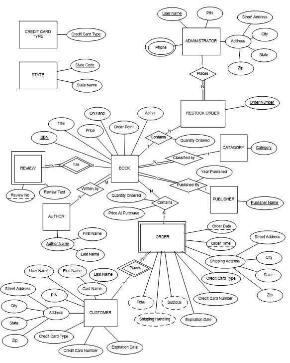 Using the attached ER-Diagram, create a relational | Chegg.com