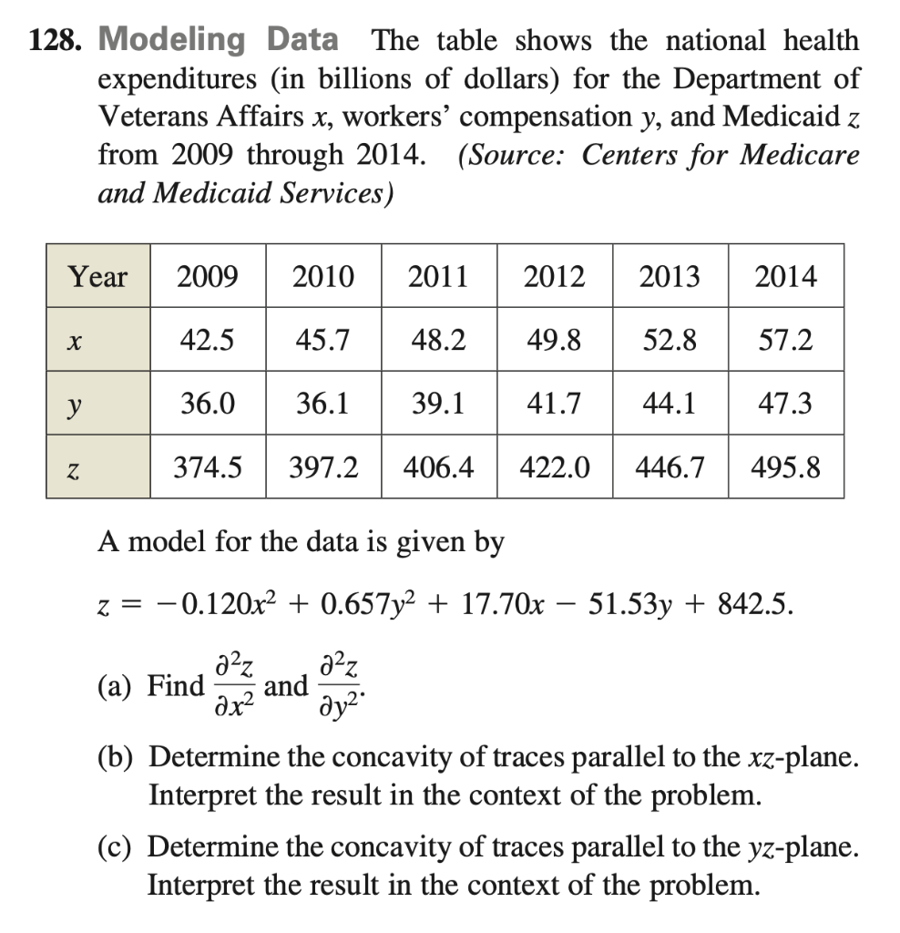 Solved 128. Modeling Data The table shows the national | Chegg.com