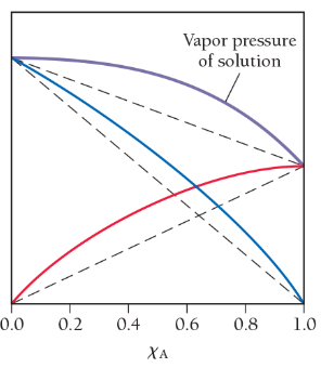 Solved The Plot Here Shows The Vapor Pressure Of A Solution | Chegg.com