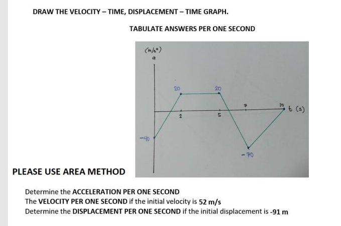 Solved DRAW THE VELOCITY - TIME, DISPLACEMENT - TIME GRAPH. | Chegg.com