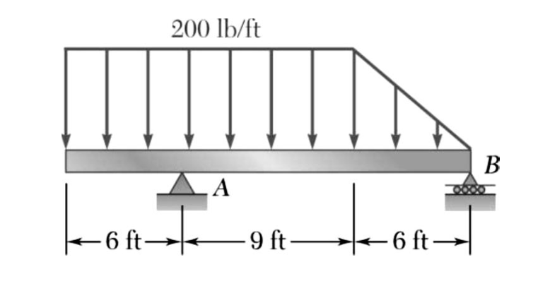 Solved Determine the reactions at the beam supports for the | Chegg.com