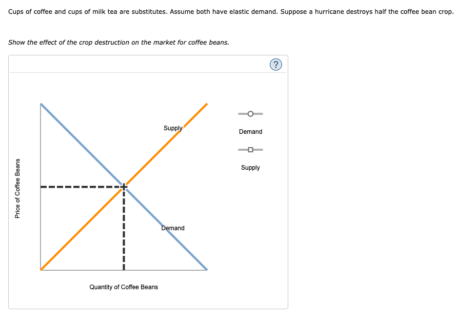 Solved Cups Of Coffee And Cups Of Milk Tea Are Substitutes Chegg Com