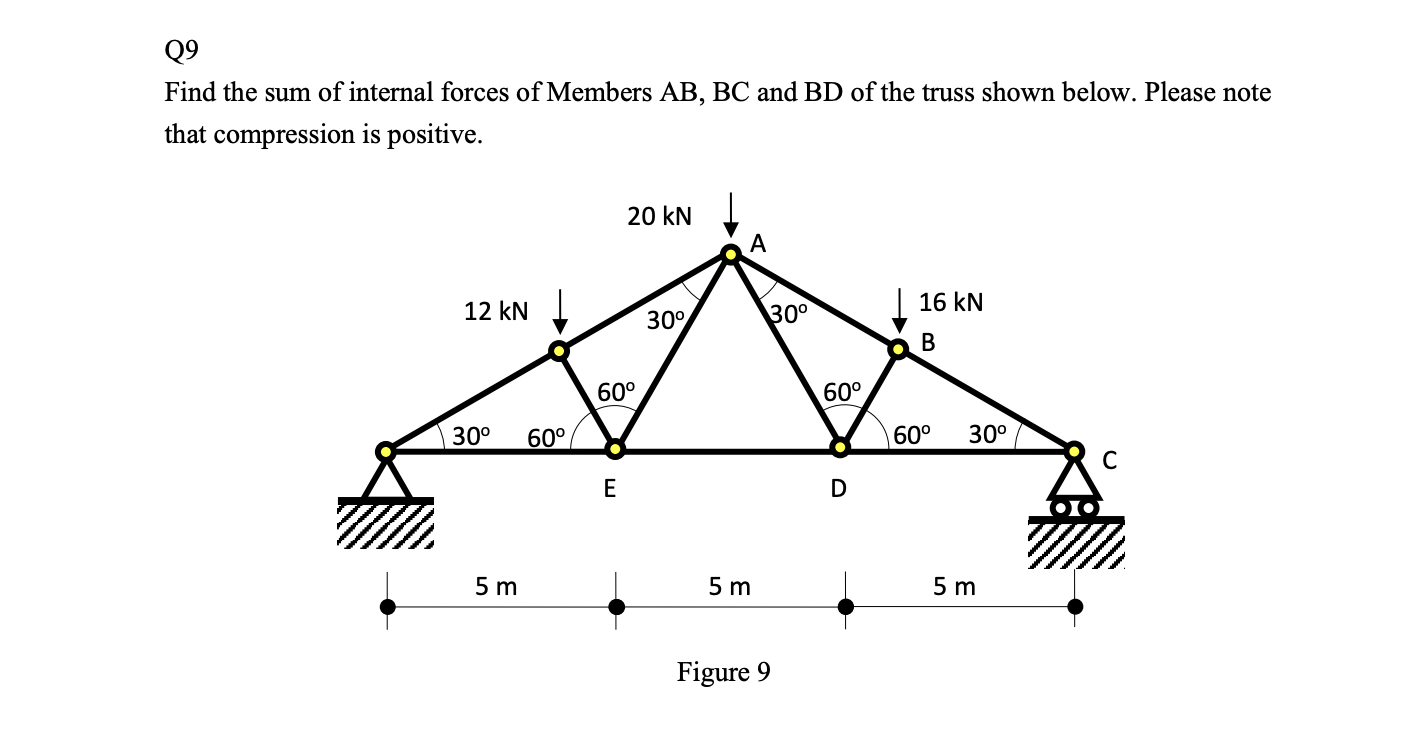 Solved Find the sum of internal forces of Members AB,BC and | Chegg.com