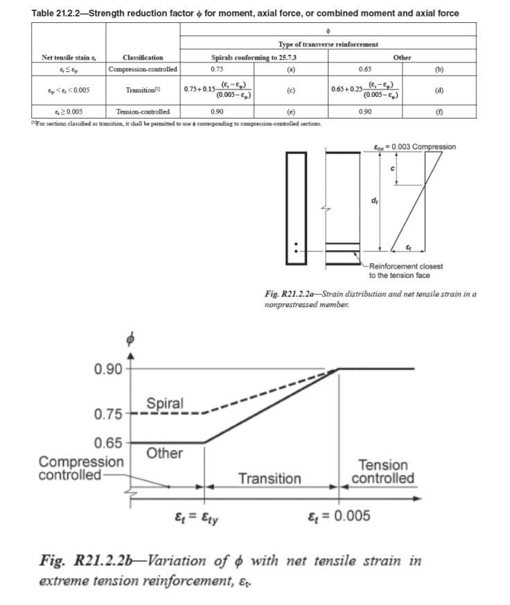 Solved Consider a RC member under the combination of moment