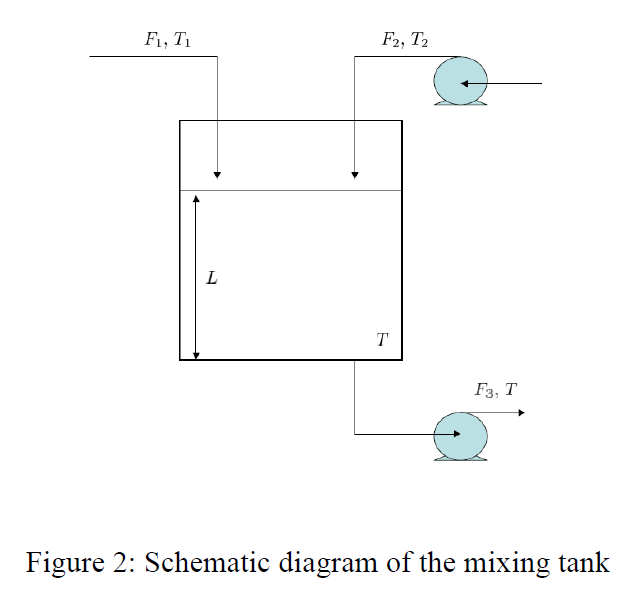 Solved Process Instrumentation and Control A mixing tank | Chegg.com