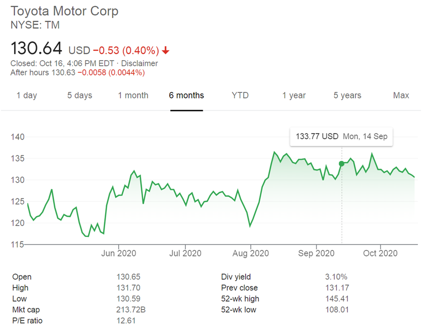 Top 132+ images toyota motor stock price In.thptnganamst.edu.vn