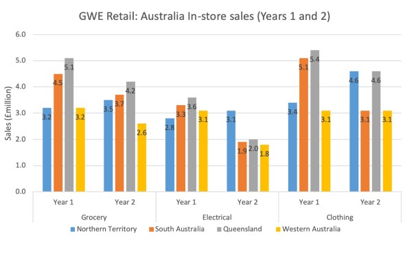 Solved If the Australia in-store Queensland region saw sales | Chegg.com