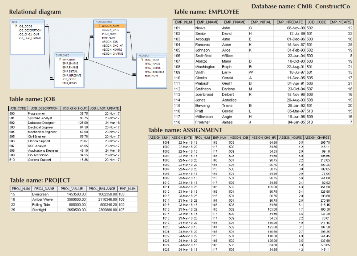 Solved Database name: Ch08_ConstructCo Relational diagram | Chegg.com