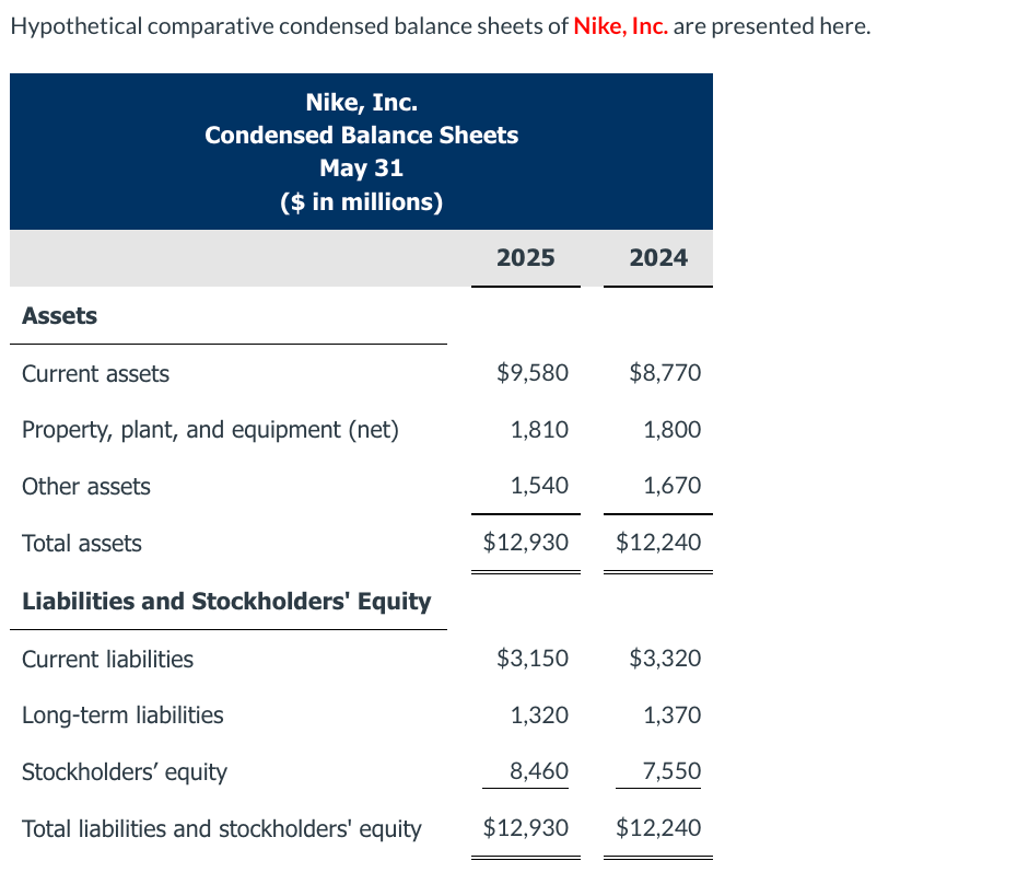 Solved Hypothetical comparative condensed balance sheets of | Chegg.com
