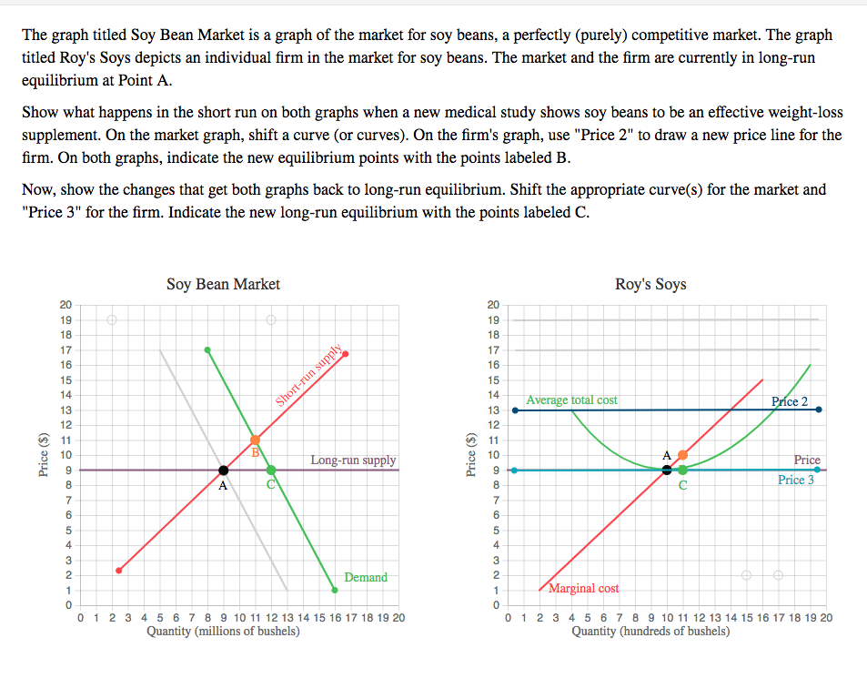 Solved The graph titled Soy Bean Market is a graph of the