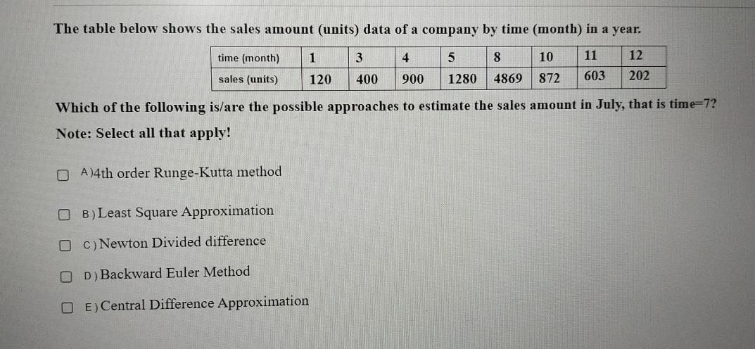Solved The table below shows the sales amount (units) data | Chegg.com