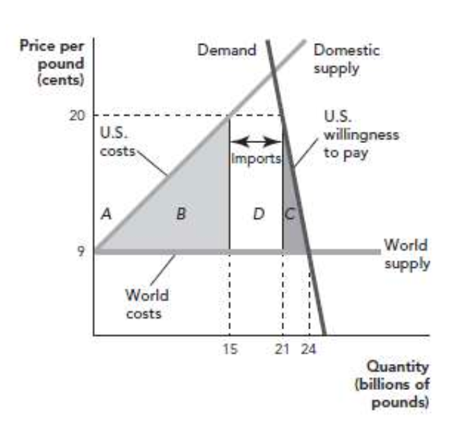 Solved In the chapter, we focused on a sugar tariff that