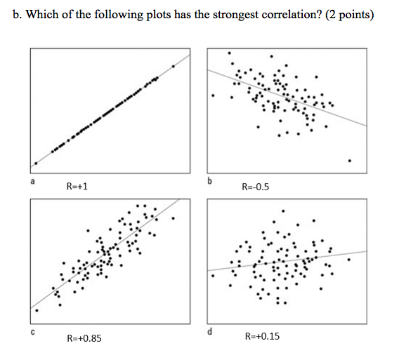 Solved b. Which of the following plots has the strongest | Chegg.com