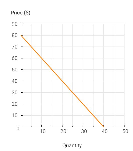 Solved 1. If the price elasticity of demand for used cars | Chegg.com