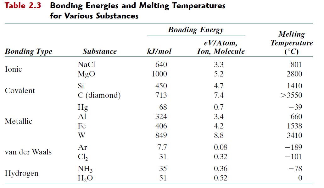 Solved Melting Temperature (°C) 5.2 Si Table 2.3 Bonding