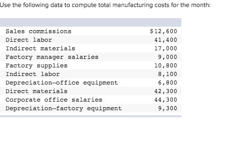 Solved Use the following data to compute total manufacturing 