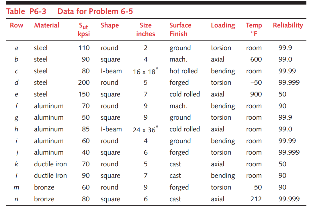 Solved 6 5 For the data in the row s assigned in Table Chegg