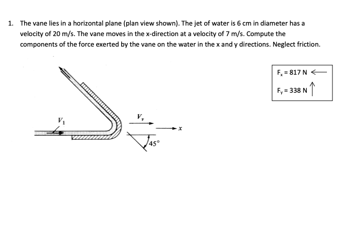 Solved The vane lies in a horizontal plane (plan view | Chegg.com