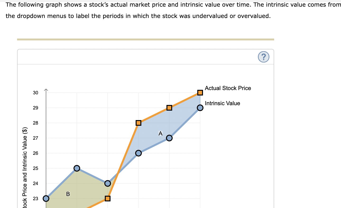 The following graph shows a stocks actual market price and intrinsic value over time. The intrinsic value comes from the dro