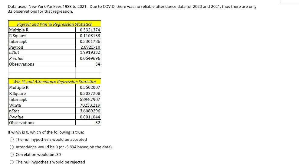 Solved Data used: New York Yankees 1988 to 2021. Due to | Chegg.com