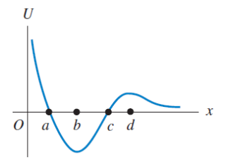 Solved A marble moves along the x axis. The potential energy | Chegg.com