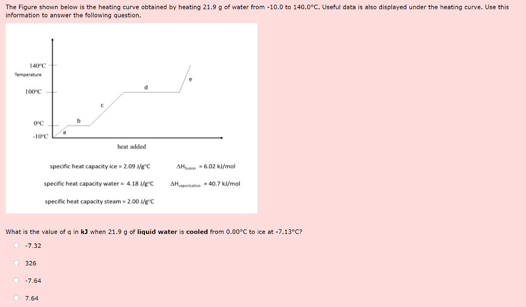 Solved The Figure Shown Below Is The Heating Curve Obtained | Chegg.com