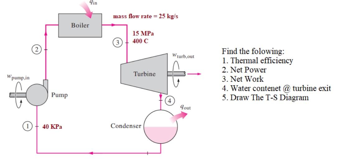 Solved Find the folowing: 1. Thermal efficiency 2. Net | Chegg.com