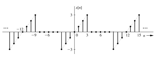 Solved For The Signal Shown Above Sketch The Following | Chegg.com