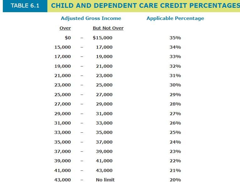 solved-problem-7-14-child-and-dependent-care-credit-lo-7-3-chegg