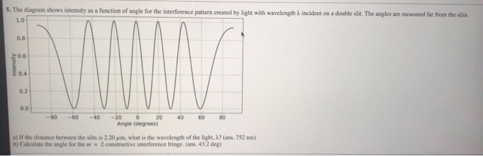 Solved 5. The diagram shows intensity as a function of angle | Chegg.com