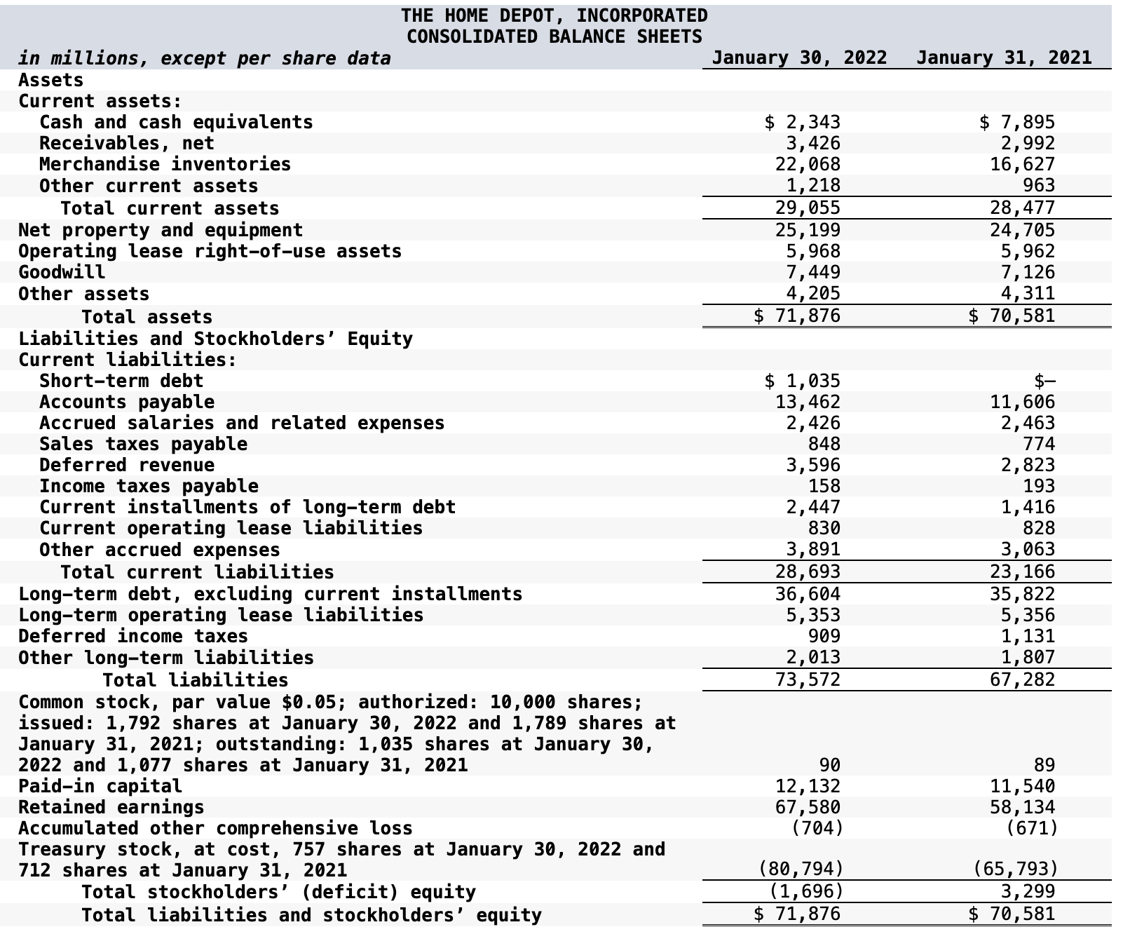 Solved Use Home Depot's financial information in Appendix A. | Chegg.com