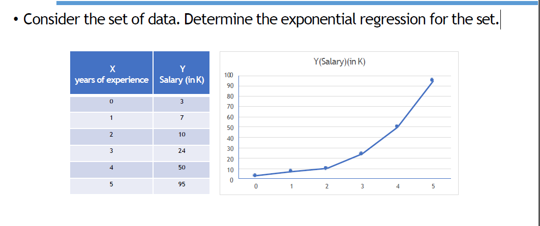 Solved . Consider the set of data. Determine the exponential | Chegg.com