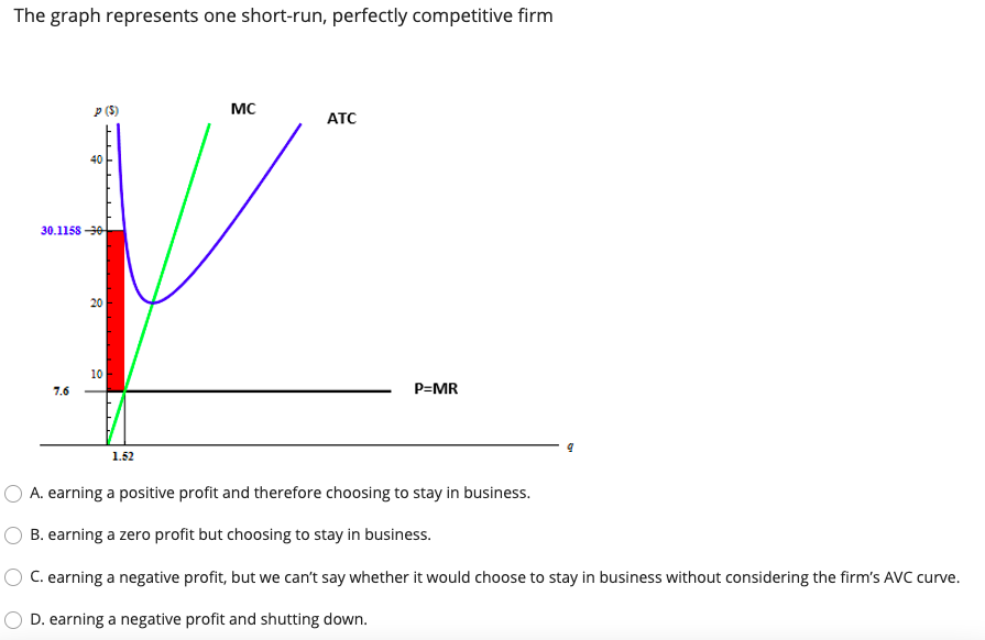 Solved The graph represents one short-run, perfectly | Chegg.com
