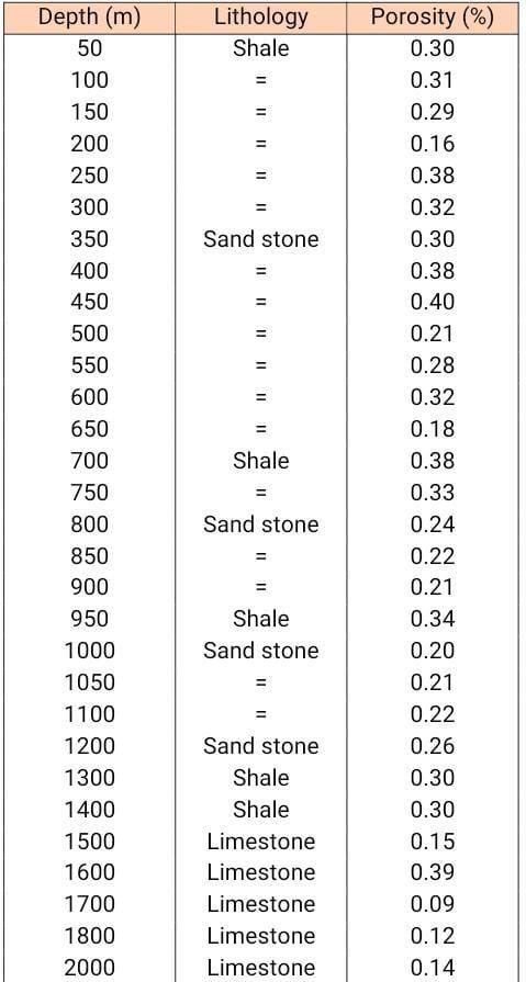 Lithology Shale II = Sand stone Shale Depth (m) 50 | Chegg.com