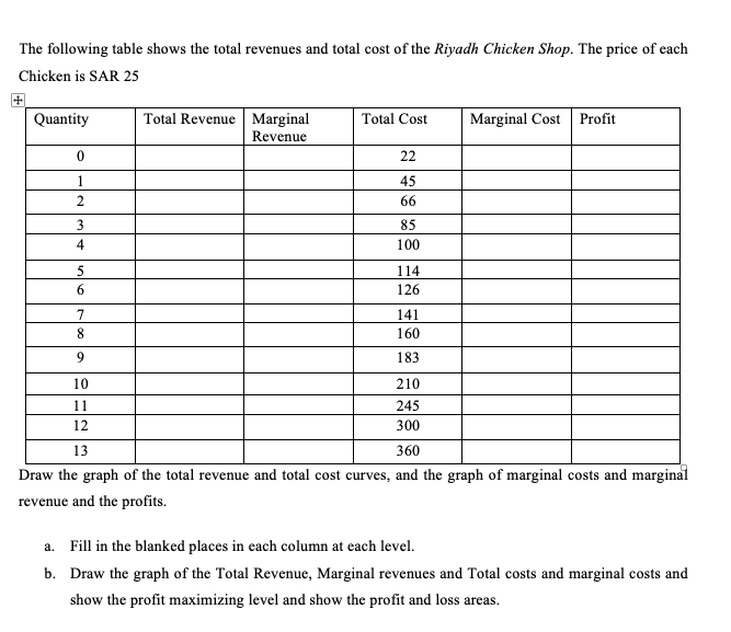 Solved The following table shows the total revenues and | Chegg.com