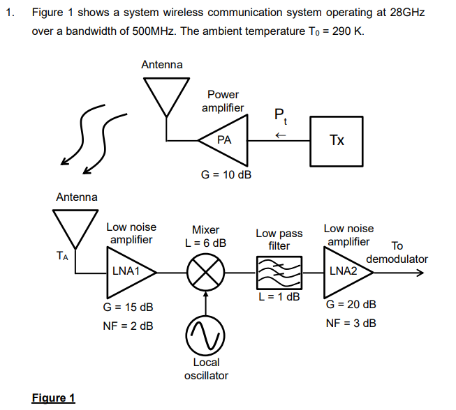 Solved 1. Figure 1 Shows A System Wireless Communication | Chegg.com