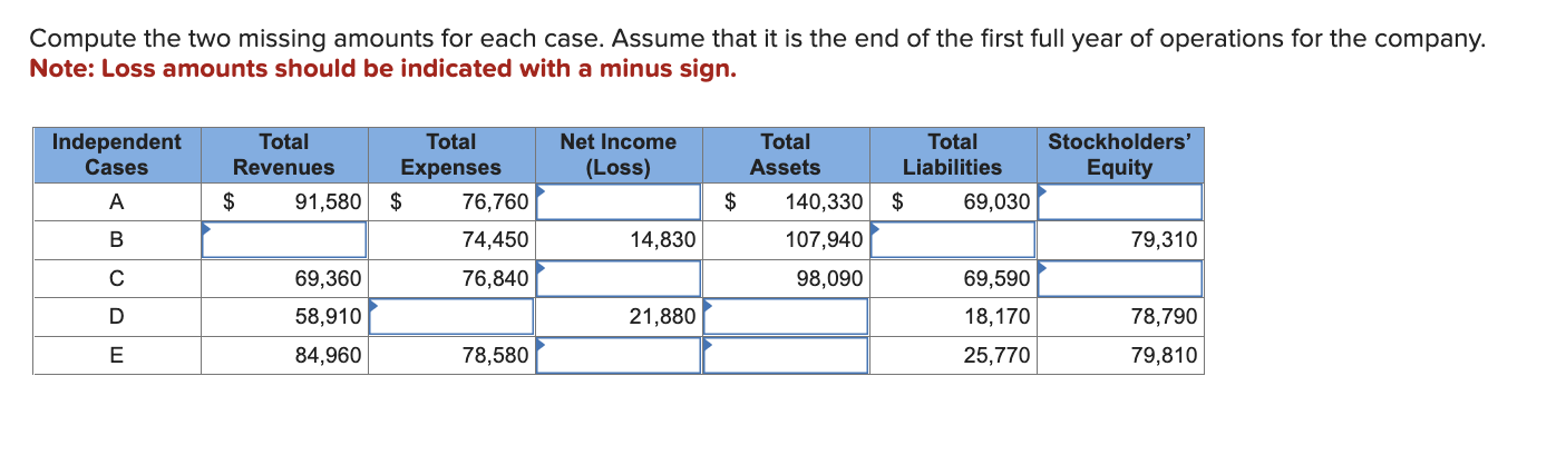 [Solved]: Compute the two missing amounts for each case. A