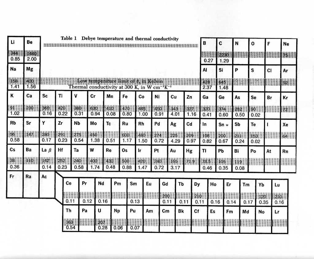 4 10 Pts Compare The Lattice Thermal Conductivi Chegg Com